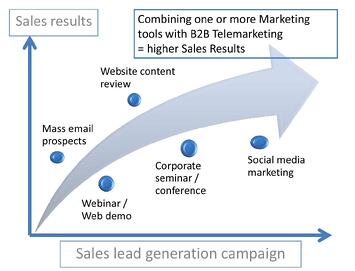 Combining Marketing tools with B2B Telemarketing means higher Sales Results