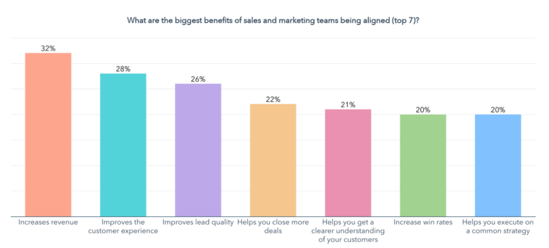 Benefits of Sales and Marketing Alignment