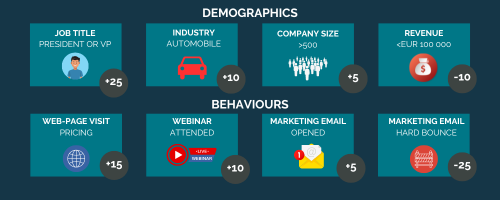 Example of how to lead score contacts_image