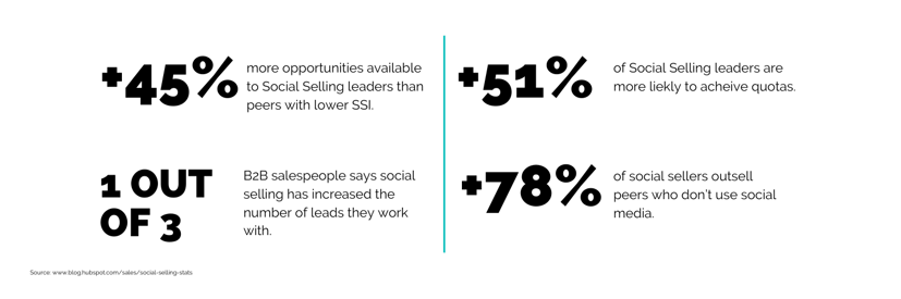 Stats for social selling blog.